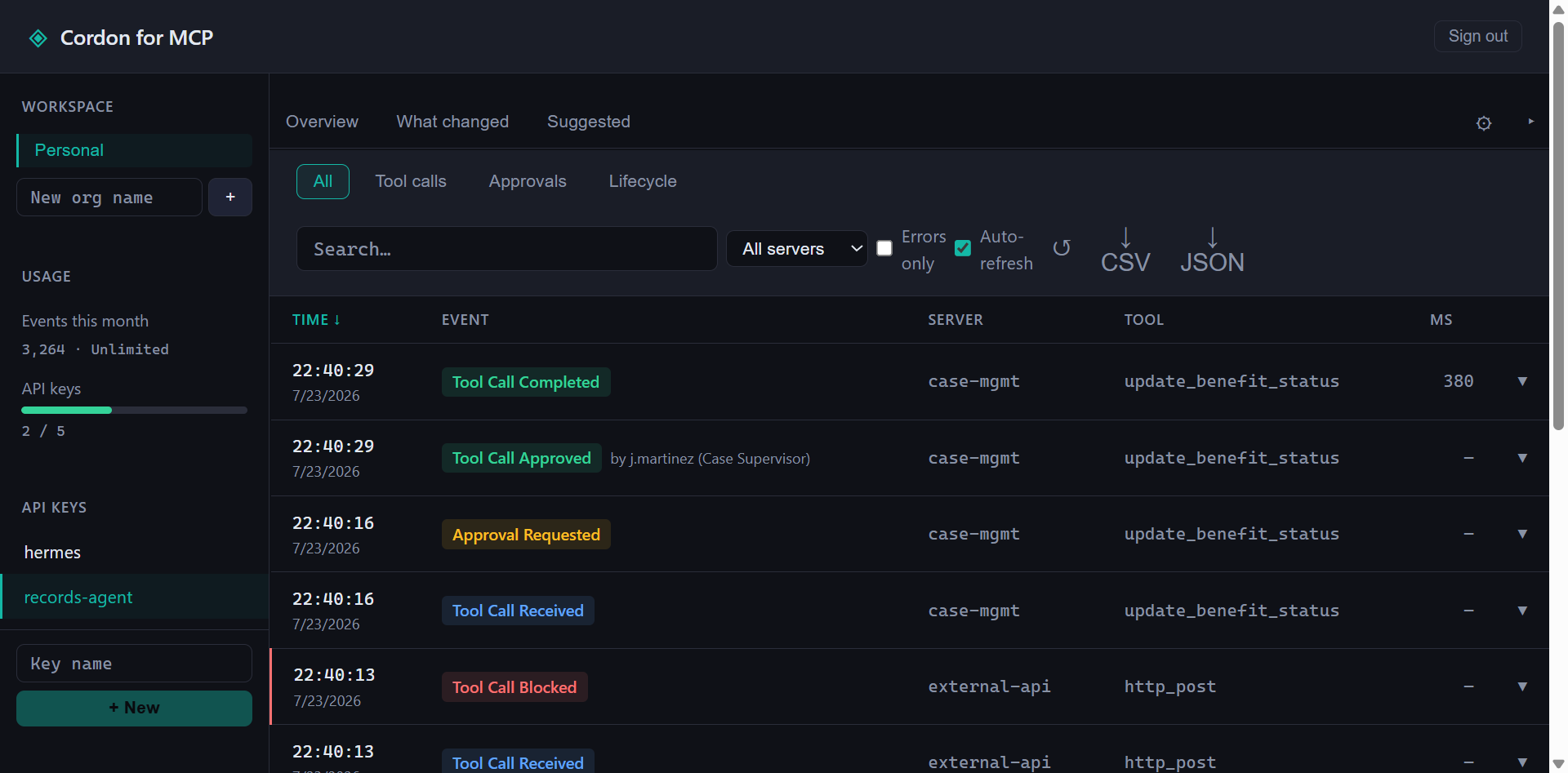 Cordon dashboard audit log — an external POST blocked as an exfil attempt, and a benefit-status write approved by a named case supervisor